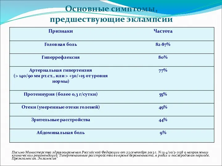 Основные симптомы, предшествующие эклампсии Письмо Министерства здравоохранения Российской Федерации от 23 сентября 2013