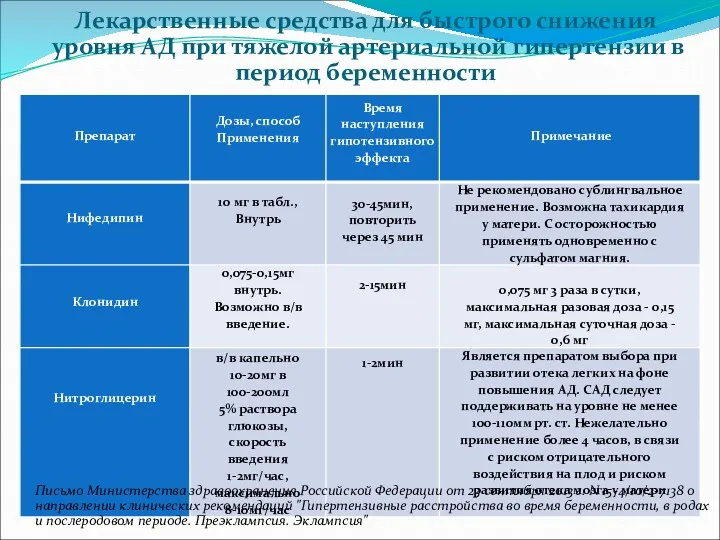Лекарственные средства для быстрого снижения уровня АД при тяжелой артериальной гипертензии в период