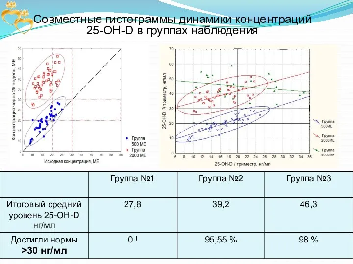 Совместные гистограммы динамики концентраций 25-ОН-D в группах наблюдения