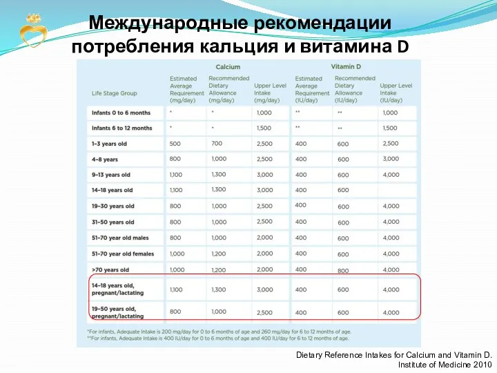 Международные рекомендации потребления кальция и витамина D Dietary Reference Intakes