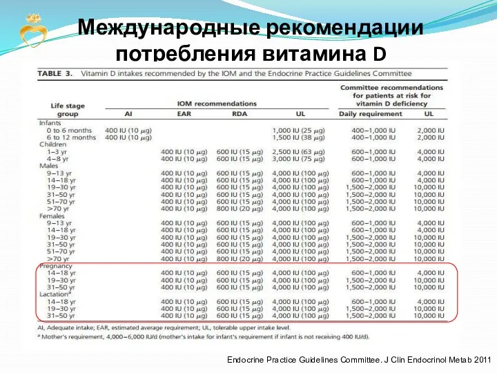 Международные рекомендации потребления витамина D Endocrine Practice Guidelines Committee. J Clin Endocrinol Metab 2011