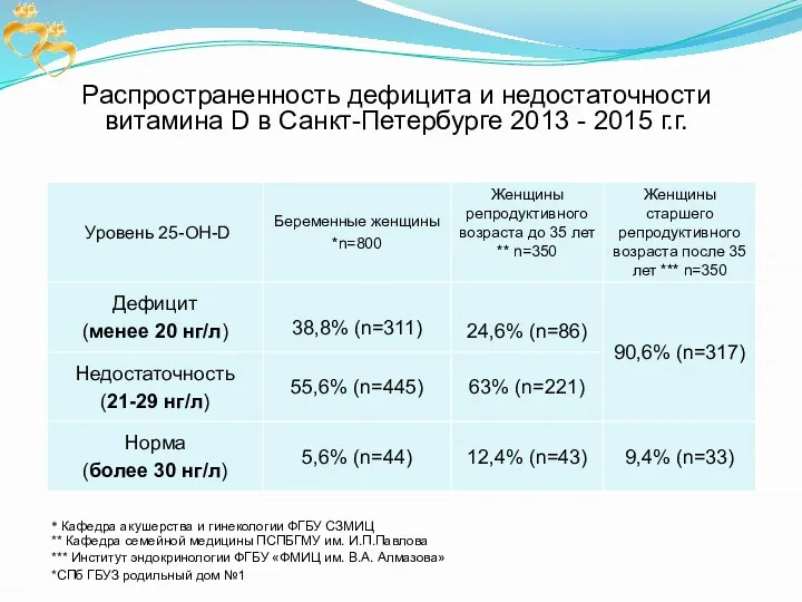 Распространенность дефицита и недостаточности витамина D в Санкт-Петербурге 2013 -