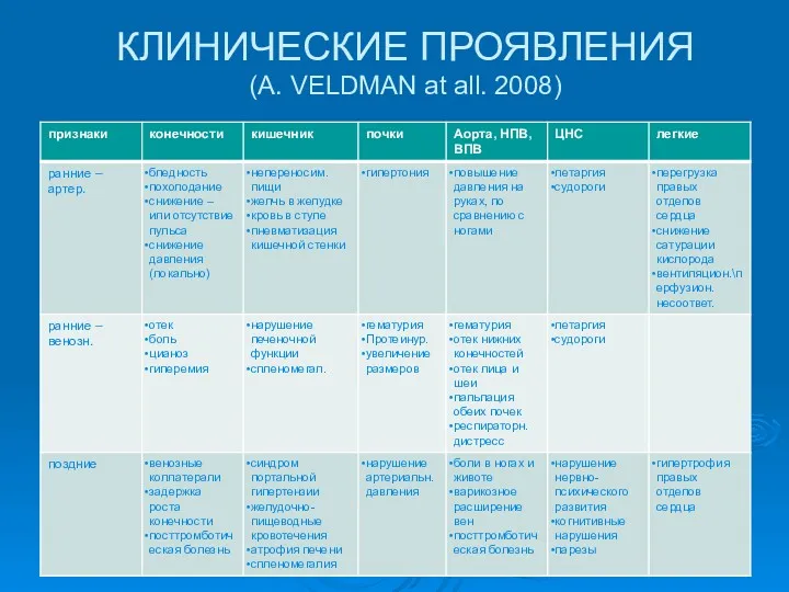 КЛИНИЧЕСКИЕ ПРОЯВЛЕНИЯ (A. VELDMAN at all. 2008)