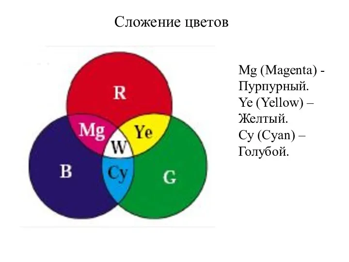 Сложение цветов Mg (Magenta) - Пурпурный. Ye (Yellow) – Желтый. Cy (Cyan) – Голубой.