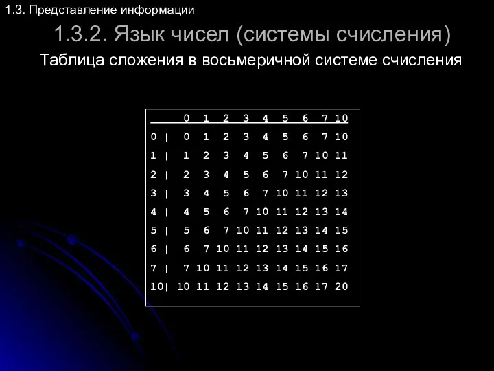 1.3.2. Язык чисел (системы счисления) 1.3. Представление информации Таблица сложения