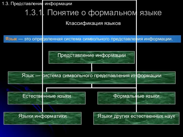 1.3.1. Понятие о формальном языке 1.3. Представление информации Классификация языков Язык — это