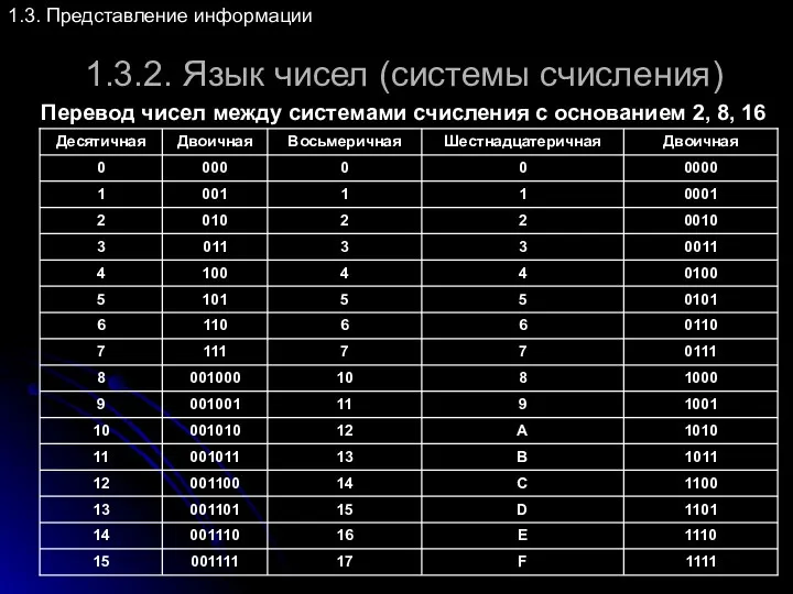 1.3.2. Язык чисел (системы счисления) 1.3. Представление информации Перевод чисел