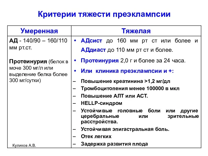 Критерии тяжести преэклампсии Куликов А.В.