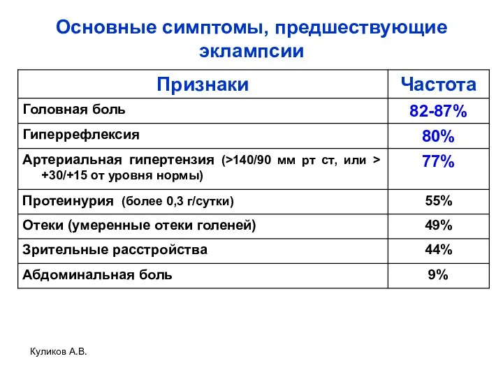 Куликов А.В. Основные симптомы, предшествующие эклампсии