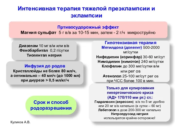 Куликов А.В. Интенсивная терапия тяжелой преэклампсии и эклампсии Пртивосудорожный эффект