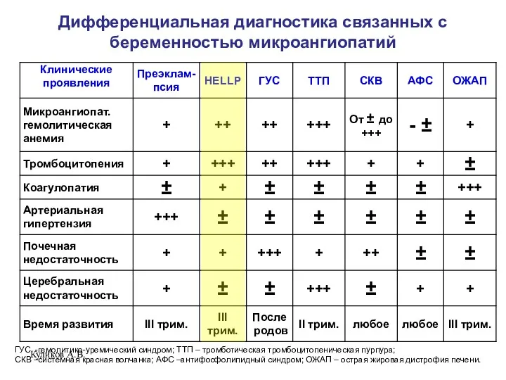 Дифференциальная диагностика связанных с беременностью микроангиопатий Куликов А.В. ГУС -гемолитико-уремический