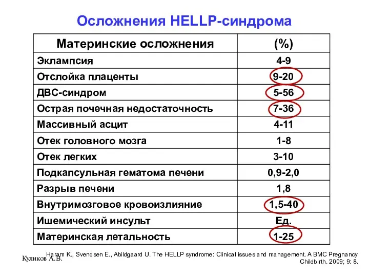 Куликов А.В. Осложнения HELLP-синдрома Haram K., Svendsen E., Abildgaard U.