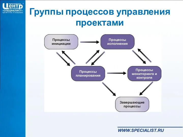 Группы процессов управления проектами