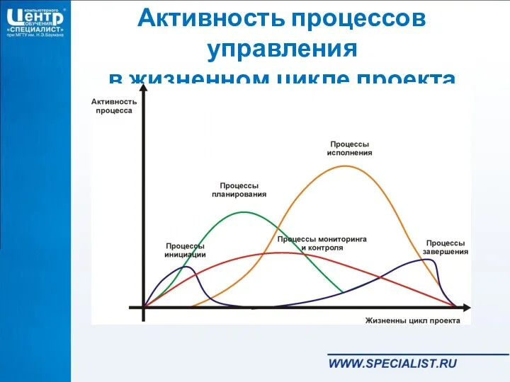 Активность процессов управления в жизненном цикле проекта