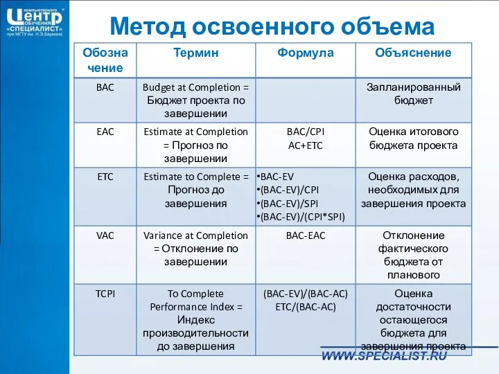 Метод освоенного объема