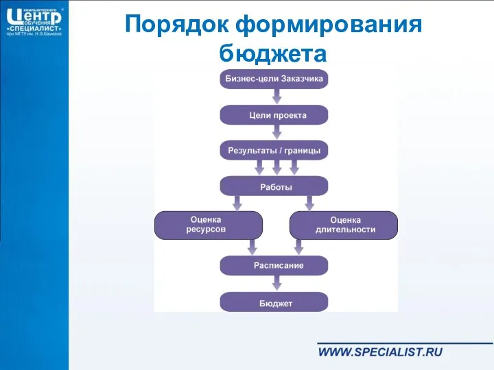 Порядок формирования бюджета