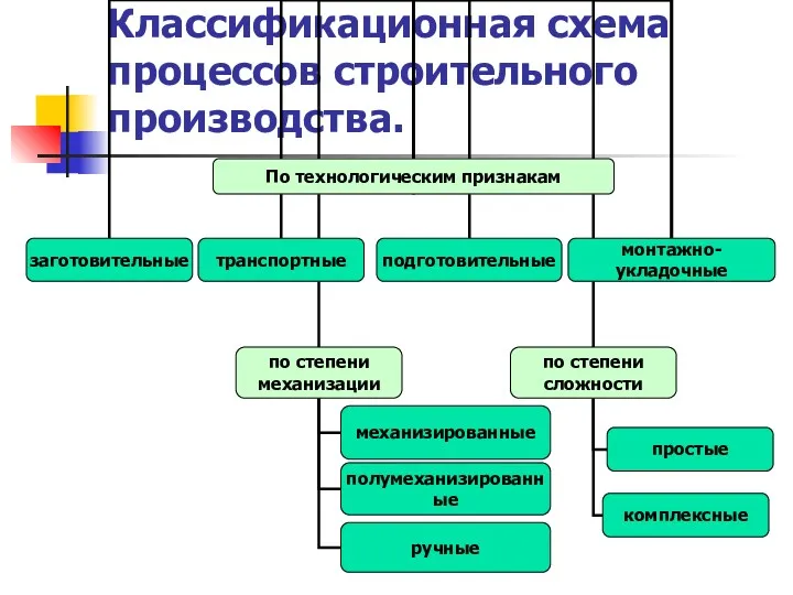 Классификационная схема процессов строительного производства.