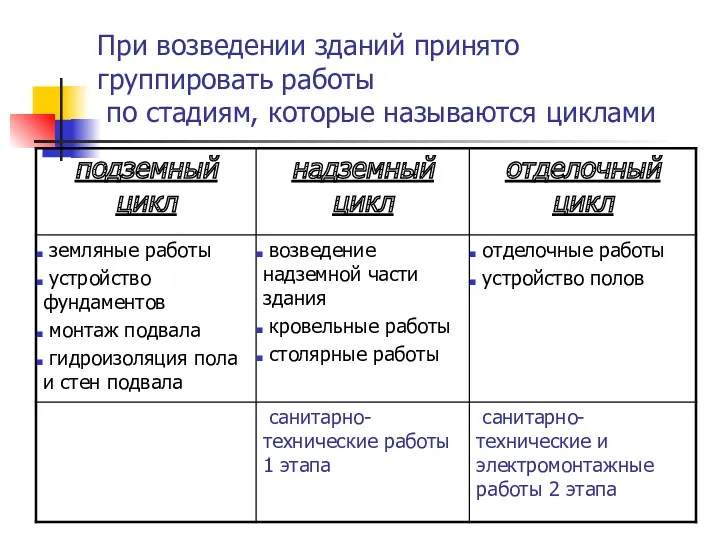 При возведении зданий принято группировать работы по стадиям, которые называются циклами