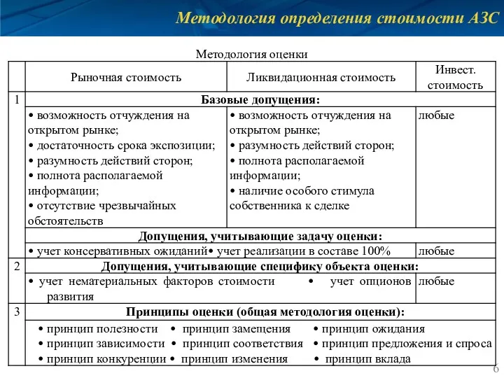 Методология определения стоимости АЗС