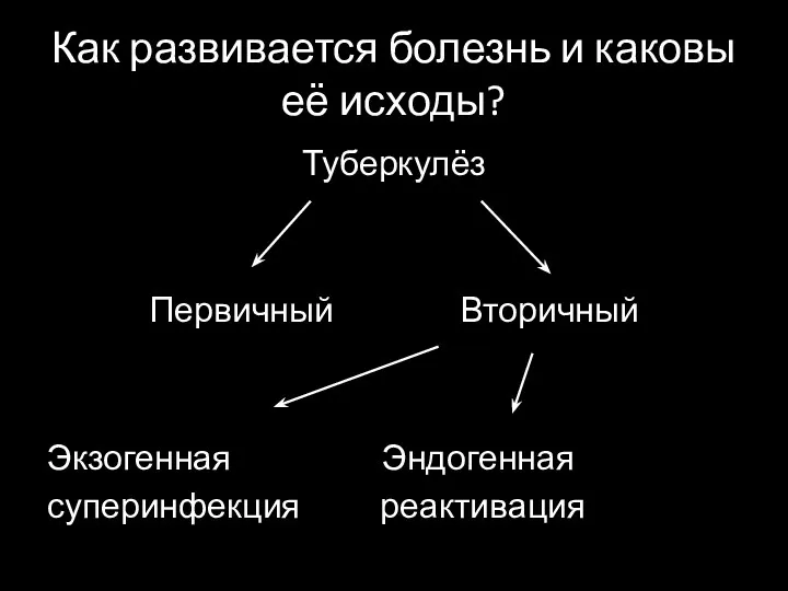 Как развивается болезнь и каковы её исходы? Туберкулёз Первичный Вторичный Экзогенная Эндогенная суперинфекция реактивация