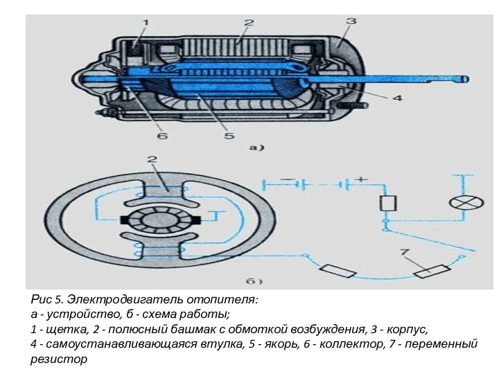 Рис 5. Электродвигатель отопителя: а - устройство, б - схема