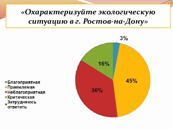 «Охарактеризуйте экологическую ситуацию в г. Ростов-на-Дону»