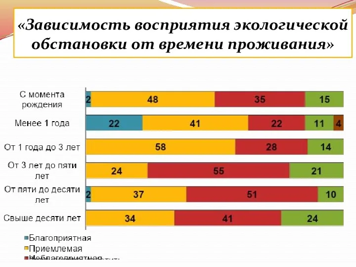 «Зависимость восприятия экологической обстановки от времени проживания»