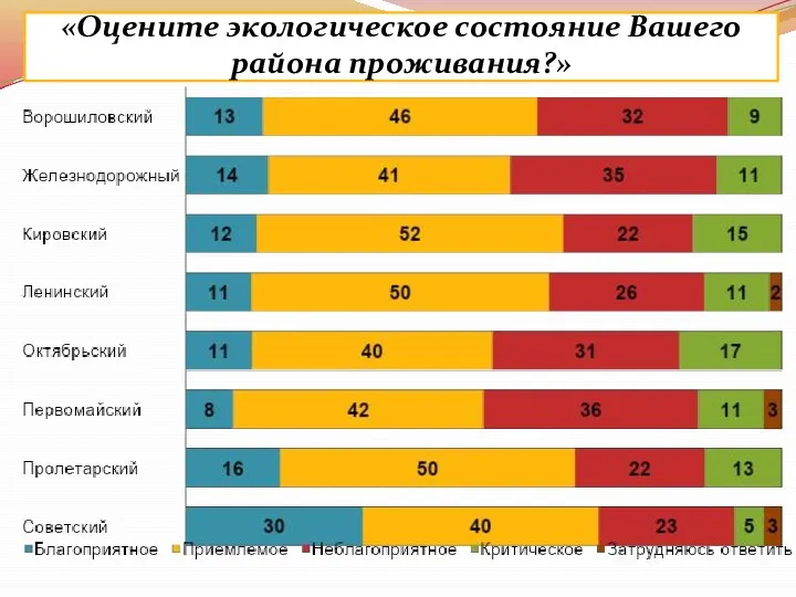 «Оцените экологическое состояние Вашего района проживания?»