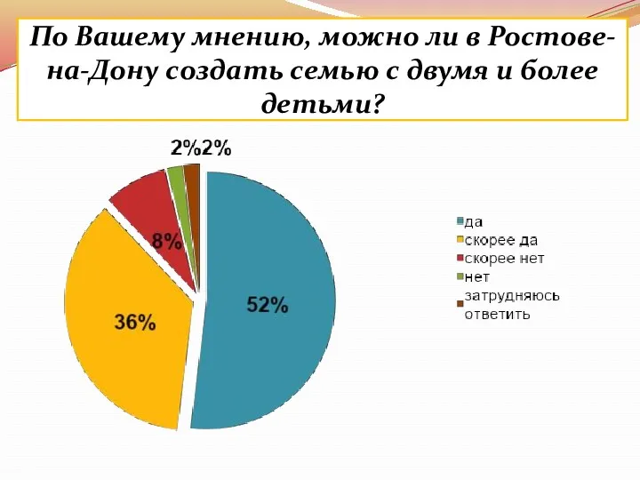 По Вашему мнению, можно ли в Ростове-на-Дону создать семью с двумя и более детьми?