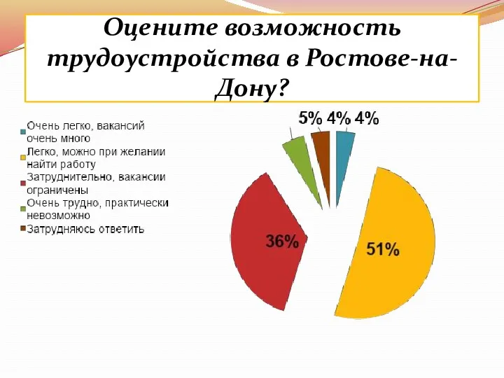 Оцените возможность трудоустройства в Ростове-на-Дону?