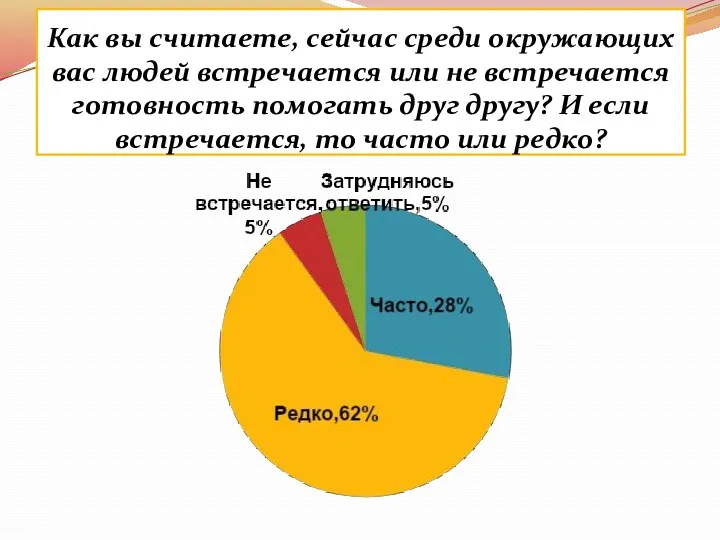 Как вы считаете, сейчас среди окружающих вас людей встречается или