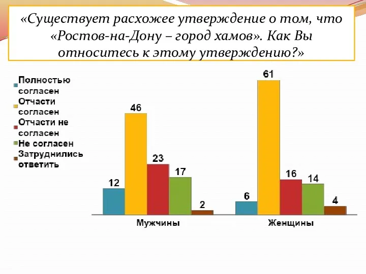 «Существует расхожее утверждение о том, что «Ростов-на-Дону – город хамов». Как Вы относитесь к этому утверждению?»