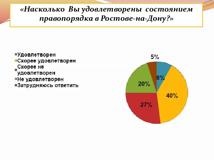 «Насколько Вы удовлетворены состоянием правопорядка в Ростове-на-Дону?»