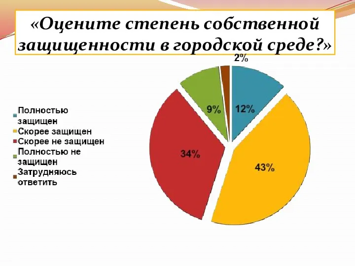 «Оцените степень собственной защищенности в городской среде?»