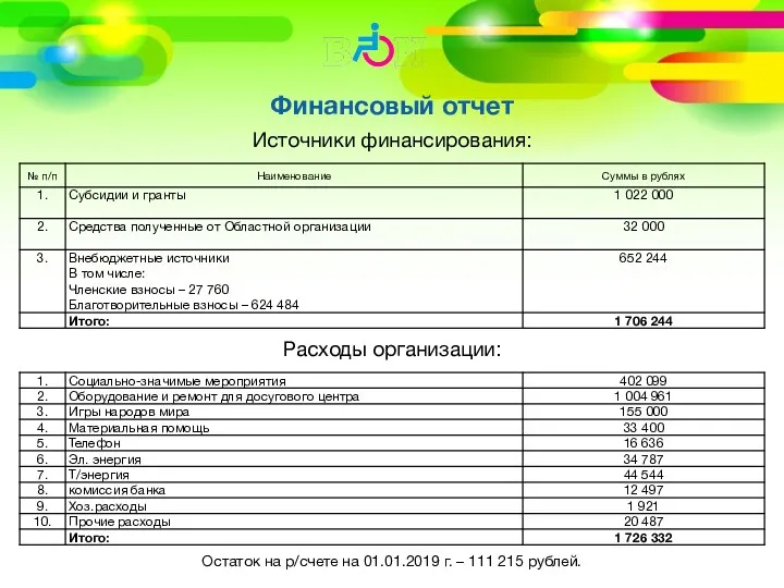 Финансовый отчет Источники финансирования: Расходы организации: Остаток на р/счете на 01.01.2019 г. – 111 215 рублей.