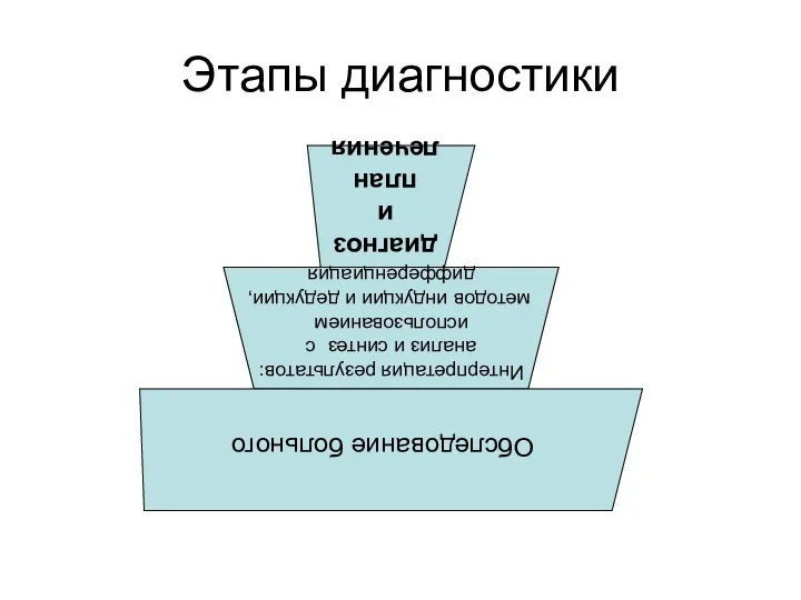 Этапы диагностики