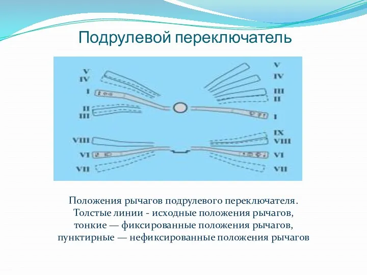 Подрулевой переключатель Положения рычагов подрулевого переключателя. Толстые линии - исходные