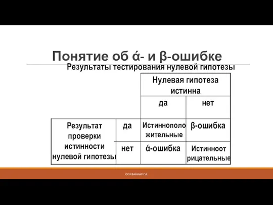 ОСИ БАННЫХ Г.А. Понятие об ά- и β-ошибке Результаты тестирования