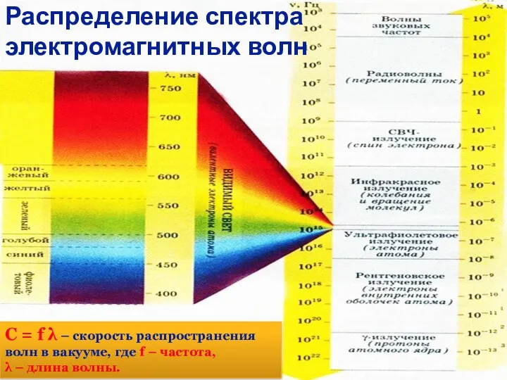 Распределение спектра электромагнитных волн С = f λ – скорость