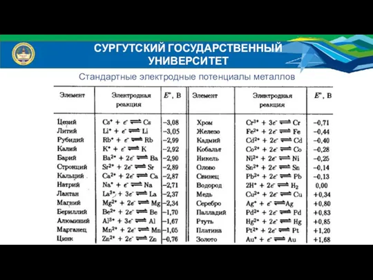 Стандартные электродные потенциалы металлов СУРГУТСКИЙ ГОСУДАРСТВЕННЫЙ УНИВЕРСИТЕТ