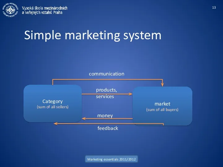 Simple marketing system Marketing essentials 2011/2012 Category (sum of all