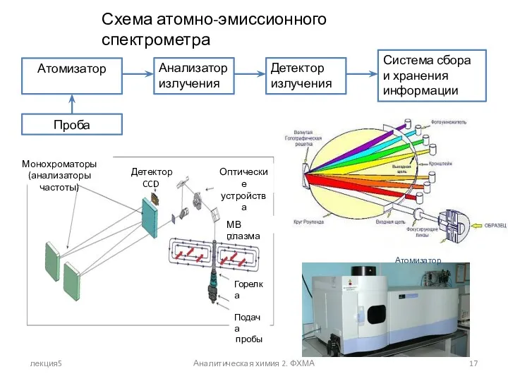лекция5 Аналитическая химия 2. ФХМА Схема атомно-эмиссионного спектрометра Атомизатор
