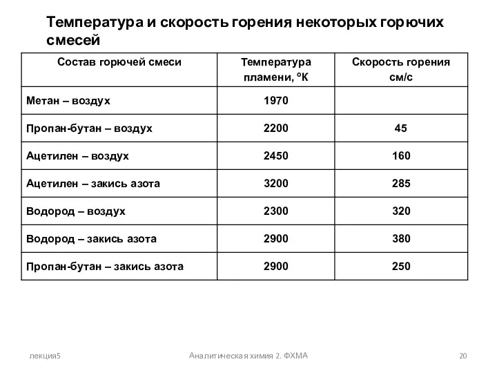 лекция5 Аналитическая химия 2. ФХМА Температура и скорость горения некоторых горючих смесей