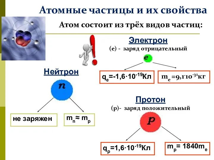 mp= 1840me mn≈ mp Протон (р)- заряд положительный qp=1,6·10-19Кл Нейтрон