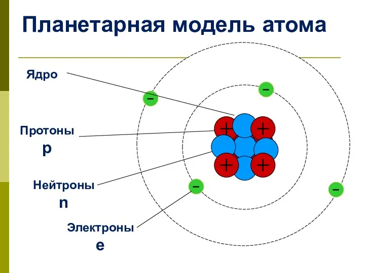 Планетарная модель атома Электроны е Протоны р Нейтроны n Ядро +