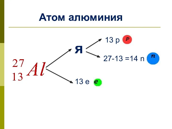 я 13 p 27-13 =14 n 13 e Атом алюминия