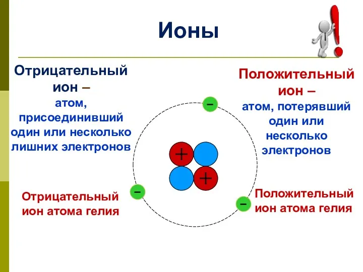 Ионы Положительный ион – атом, потерявший один или несколько электронов