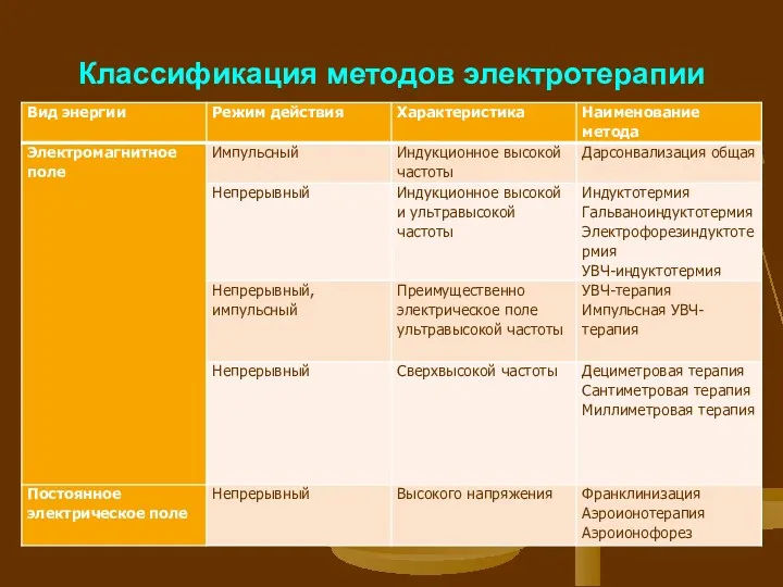 Классификация методов электротерапии