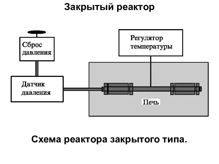 Закрытый реактор Схема реактора закрытого типа.