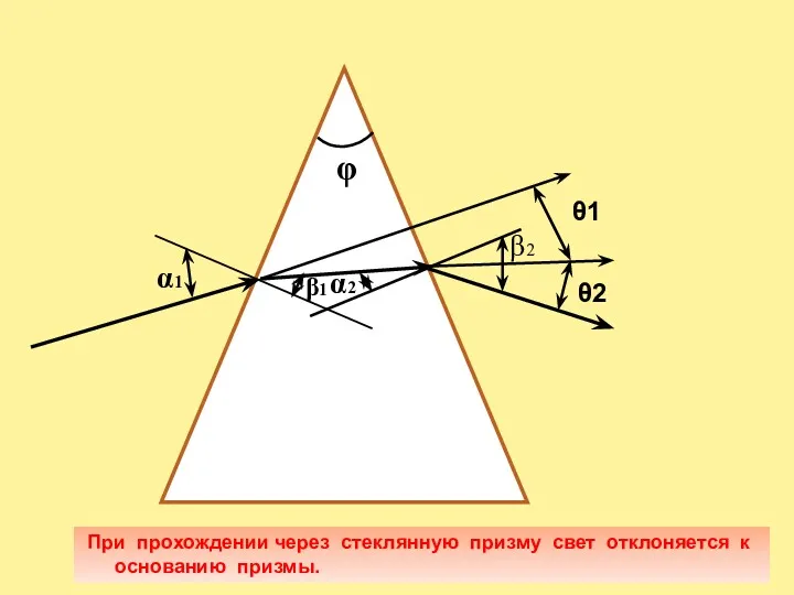 θ1 θ2 α11 β1 α2 β2  При прохождении через